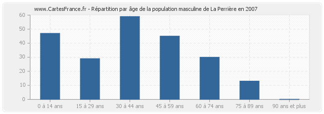 Répartition par âge de la population masculine de La Perrière en 2007